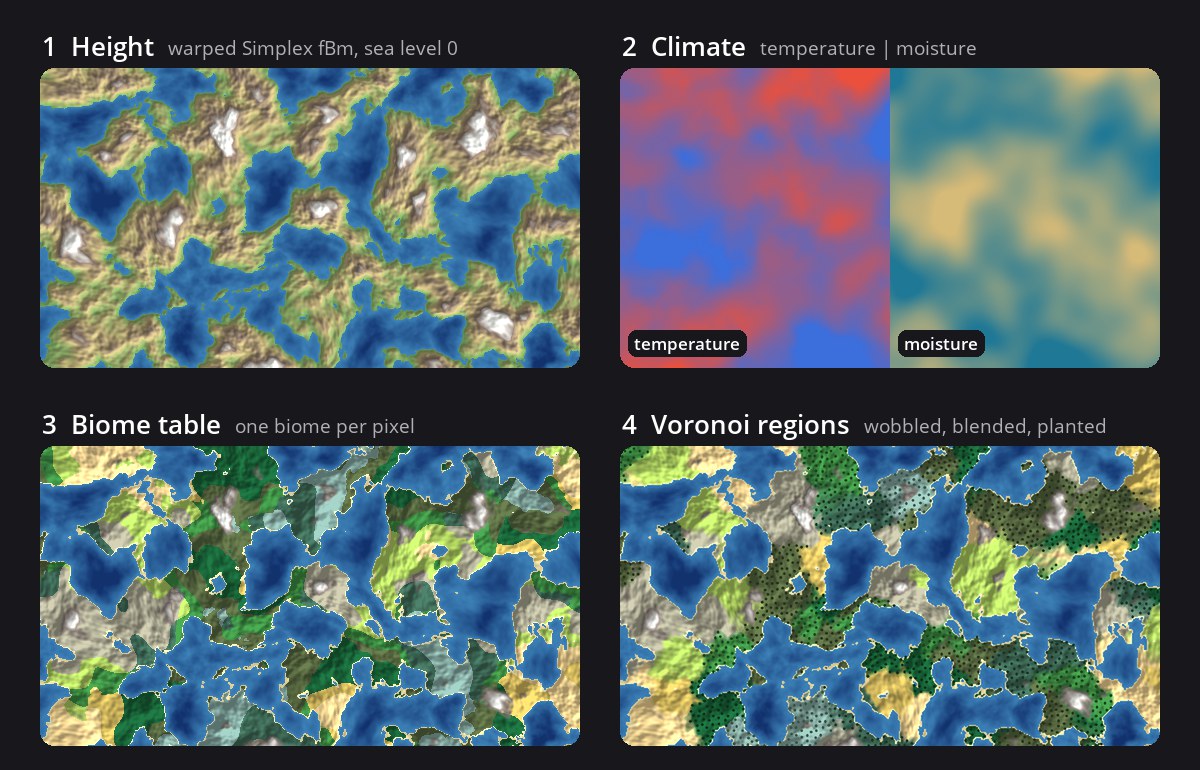 Procedural biome generation pipeline: a warped Simplex noise height map, temperature and moisture noise, a biome table lookup, and blended Voronoi biome regions with trees