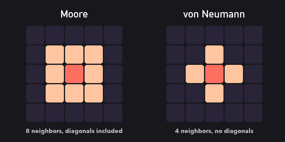Diagram comparing the Moore neighborhood (8 surrounding cells) with the von Neumann neighborhood (4 orthogonal cells)